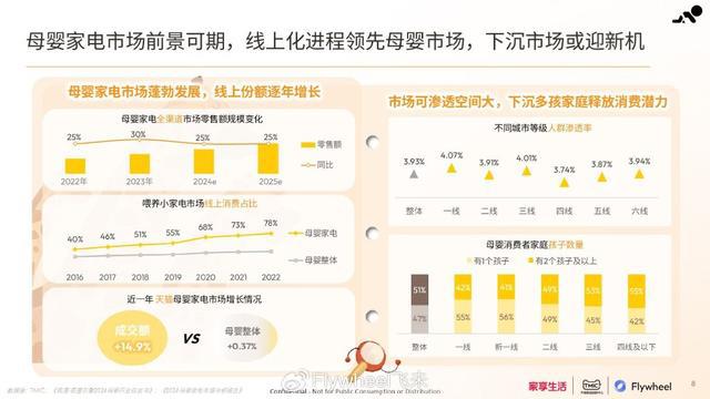 CQ9电子网站家享生活×TMIC×Flywheel飞未联合发布《2024母婴家电趋势白皮书(图11)