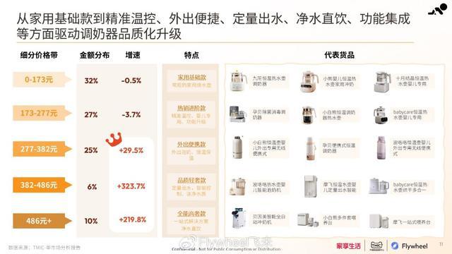 CQ9电子网站家享生活×TMIC×Flywheel飞未联合发布《2024母婴家电趋势白皮书(图19)