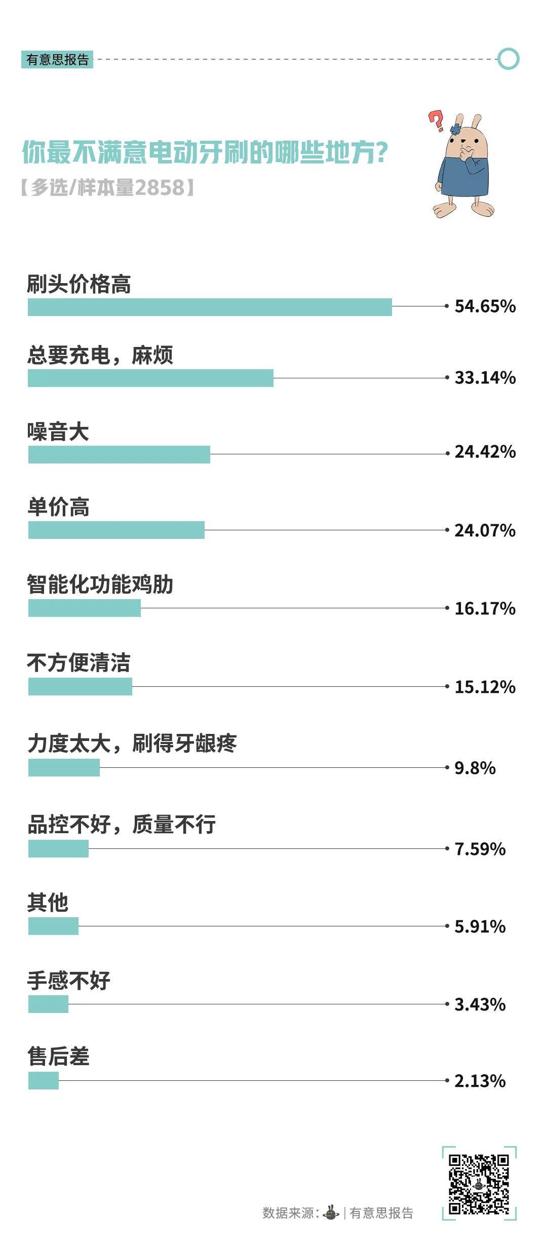 CQ9电子版入口不再高贵的电动牙刷开始被年轻人抛弃