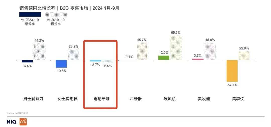 CQ9电子版入口不再高贵的电动牙刷开始被年轻人抛弃(图3)